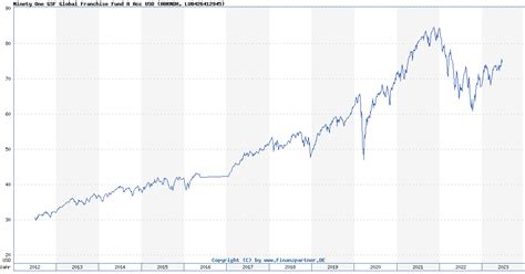 ZGFAX – Fund Analysis – Ninety One Glb Franchise A.
